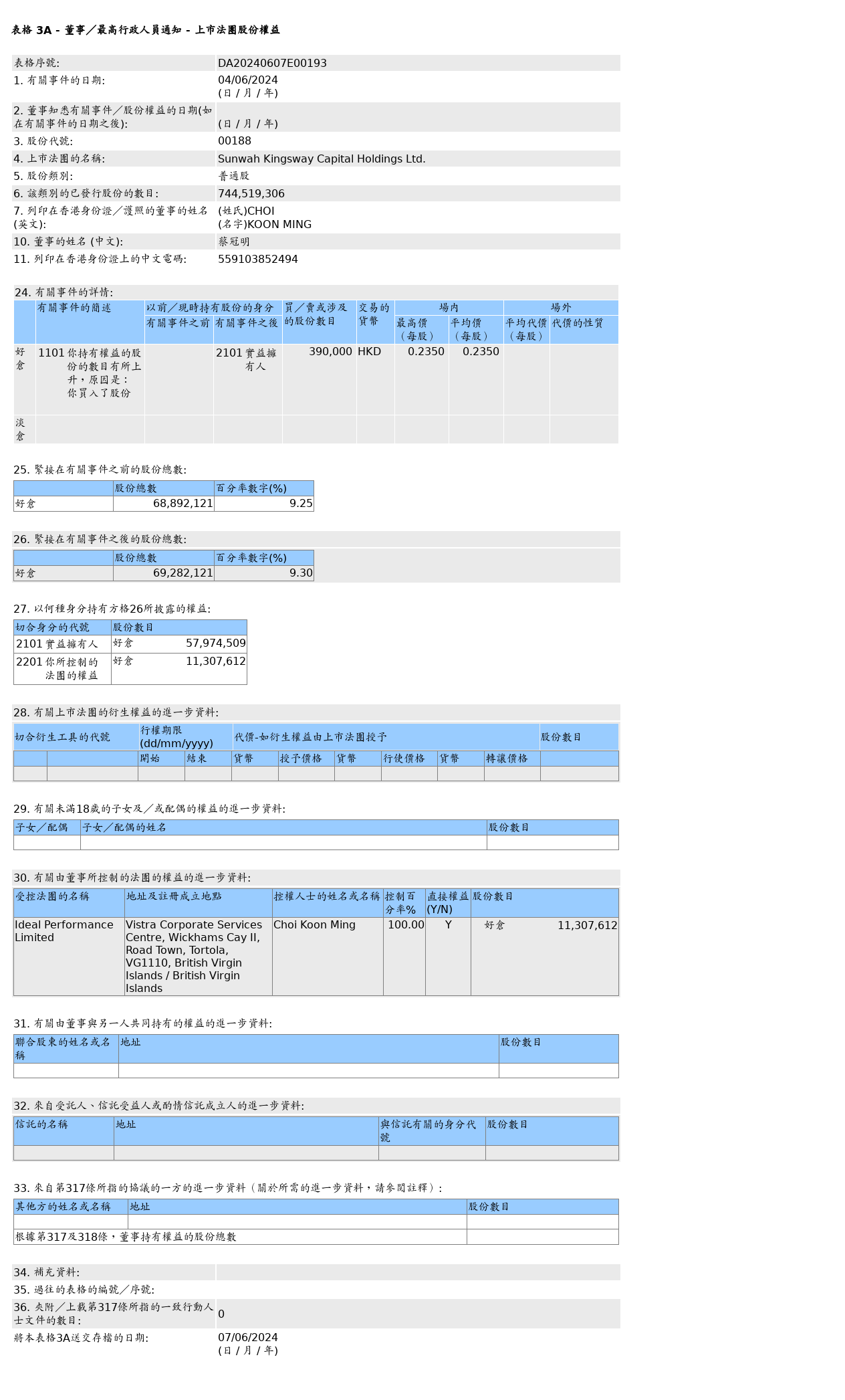 新华汇富金融(00188.HK)获蔡冠明增持39万股普通股股份，价值约9.17万港元