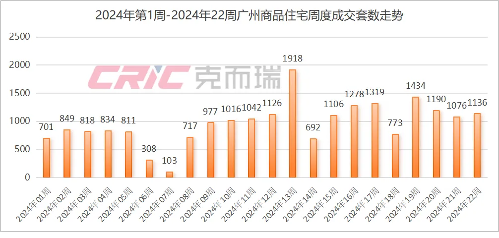 广州5•28新政落地十日：新房加大优惠跑量，二手房网签量创4月来新高