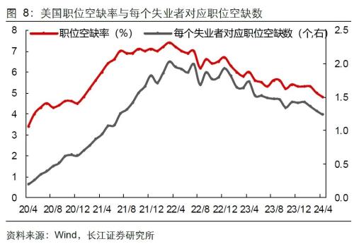 美国就业失业双升，降息预期升还是降？