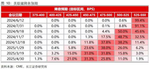 美国就业失业双升，降息预期升还是降？