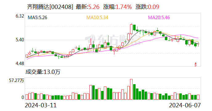 齐翔腾达：上半年净利同比预增536.03%—633.88%