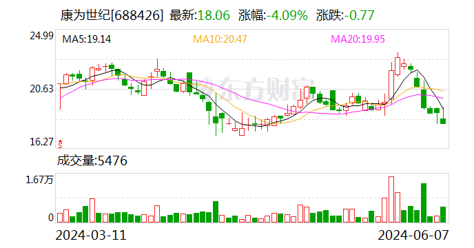 康为世纪：拟向激励对象185人授予限制性股票368.9万股