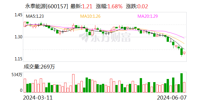 永泰能源：核心管理人员计划增持公司股份1200万股至1400万股