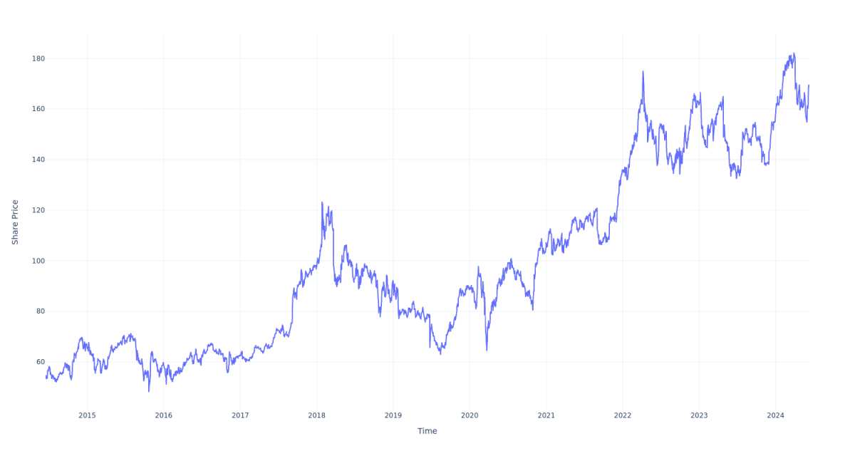 如果你在10年前投资了1000美元在这只股票上，今天你会有3100美元。