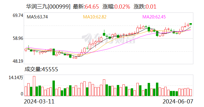 打造三七产业链新标杆 昆药集团拟收购华润圣火51%股权