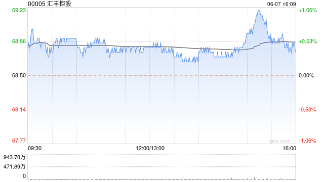 汇丰控股6月7日在香港耗资约2.41亿港元回购350万股股份