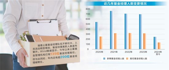 年内135位基金经理离职 公募频频“上新”实现平稳交接