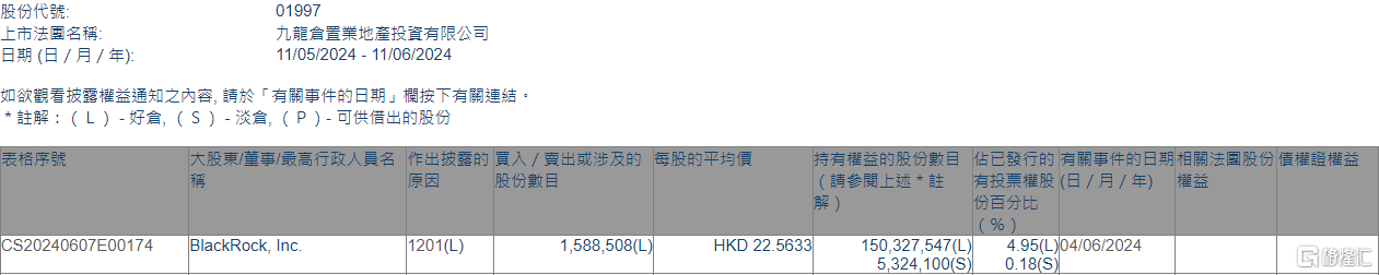 九龙仓置业(01997.HK)遭贝莱德减持158.85万股