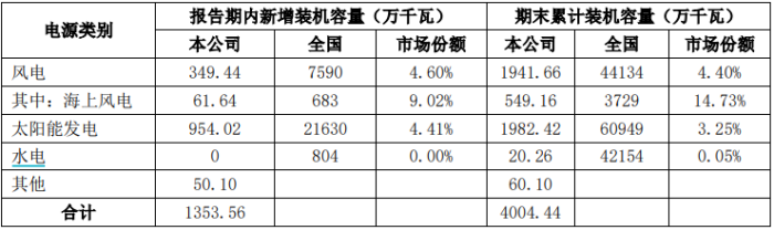 三峡能源约700亿市值限售股解禁 相关股东浮盈超300亿元