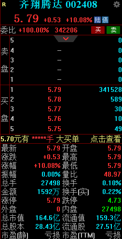 上半年净利同比预增536%-634% 齐翔腾达一字涨停