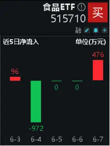 端午消费数据亮眼！吃喝板块龙头重磅消息频出，食品ETF（515710）单日吸金近500万元！