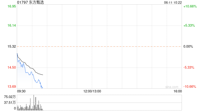 东方甄选再跌超9% 年内股价接近腰斩 公司近期再遇舆论风波