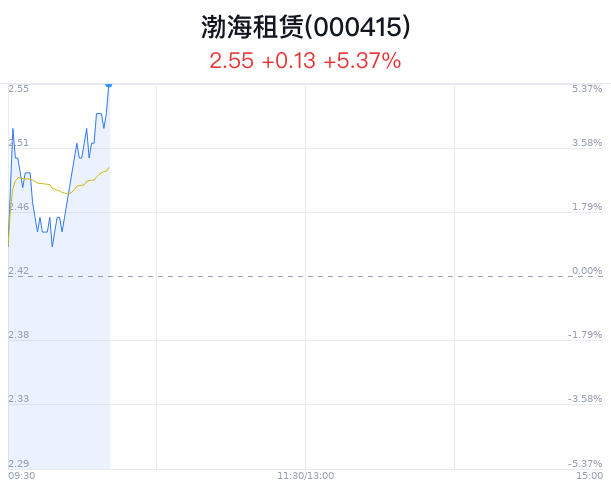 渤海租赁上涨5.37% 近半年2家券商增持