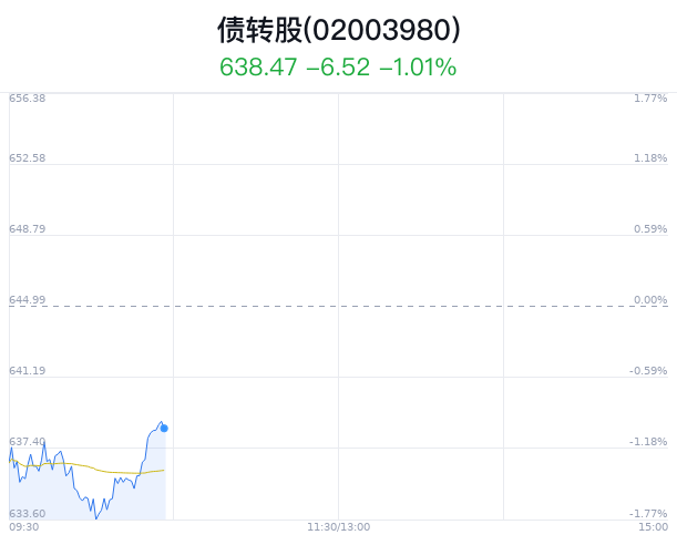 债转股概念盘中跳水，陕国投Ａ平盘