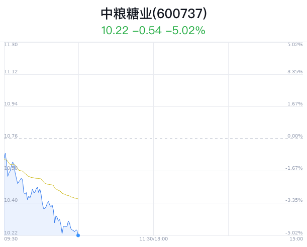 中粮糖业跌5.02% 近半年1家券商买入