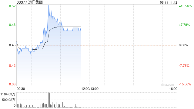 远洋集团现升近6% 转让北京颐堤港二期项目股权及相关债权