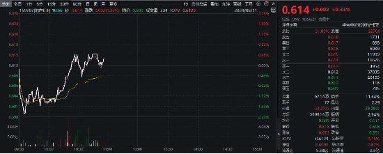 龙头地产异动拉升，招商蛇口、保利发展逆市涨超1%，地产ETF（159707）场内溢价飘红！板块再迎双重催化