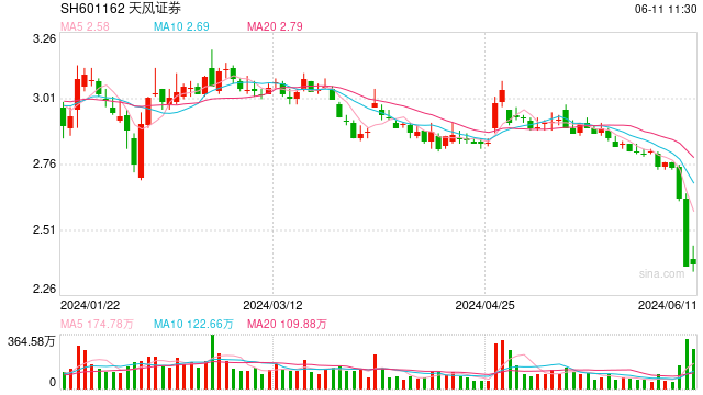 股价闪崩暴跌后，天风证券大股东澄清传闻、拟增持5亿元至10亿元