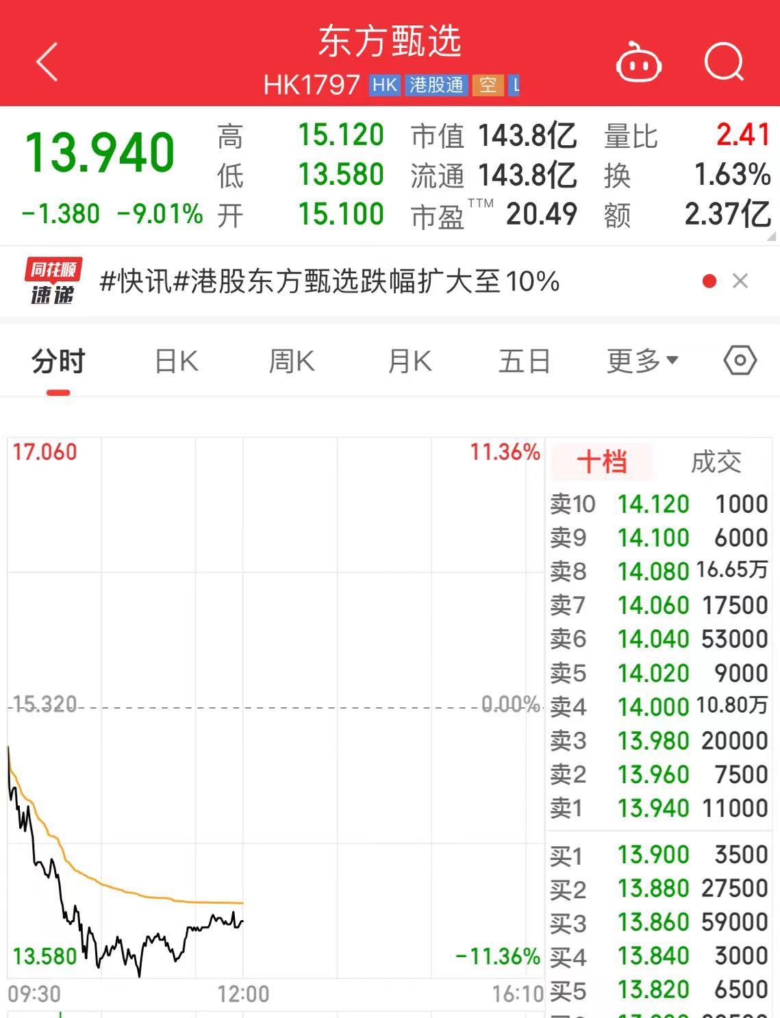 东方甄选一度大跌11%，年内腰斩！继俞敏洪评价“乱七八糟”后，董宇辉自曝“不想带货”