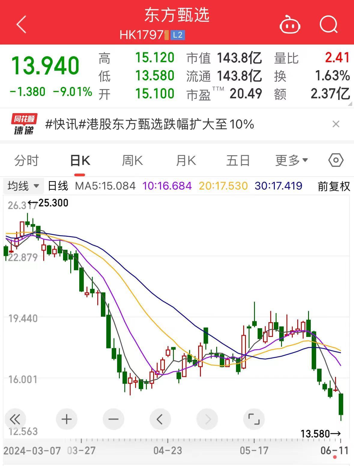 东方甄选一度大跌11%，年内腰斩！继俞敏洪评价“乱七八糟”后，董宇辉自曝“不想带货”