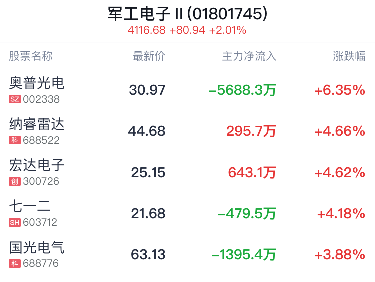 军工电子行业盘中拉升，奥普光电涨6.35%