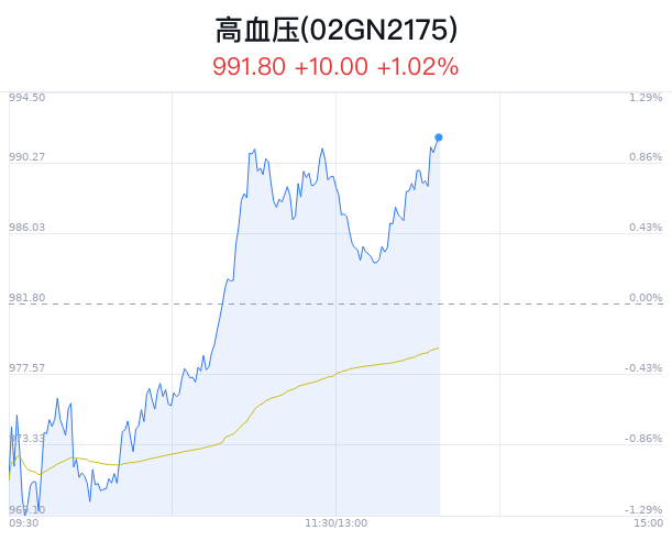 高血压概念盘中拉升，鱼跃医疗涨2.86%