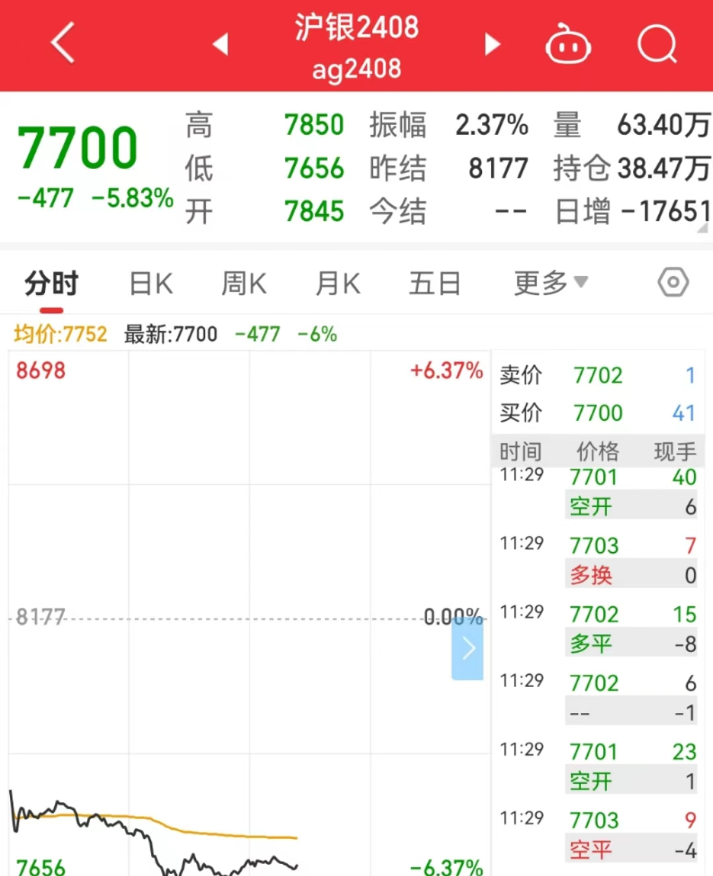 美非农数据强劲，沪银、沪金节后补跌，赤峰黄金跌超8%