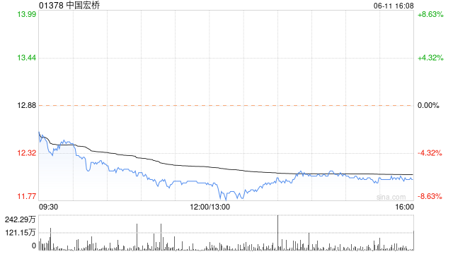 华安证券：铝价上行中国宏桥24年业绩有望持续抬升 首予“买入”评级