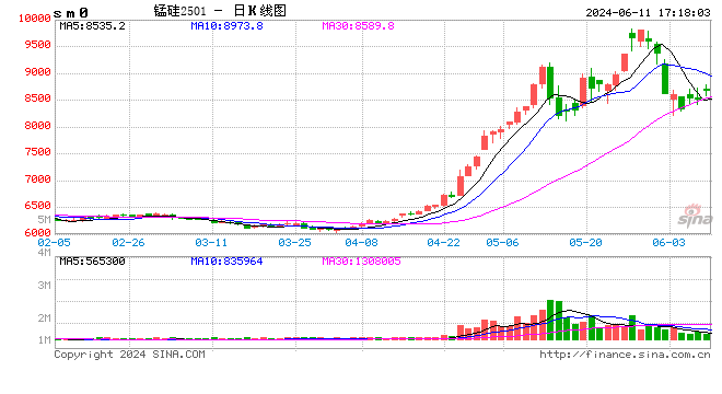 代表钢招仍未明朗 硅锰观望价格混乱