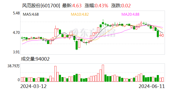 风范股份：拟5000万元设立子公司 提升公司竞争力