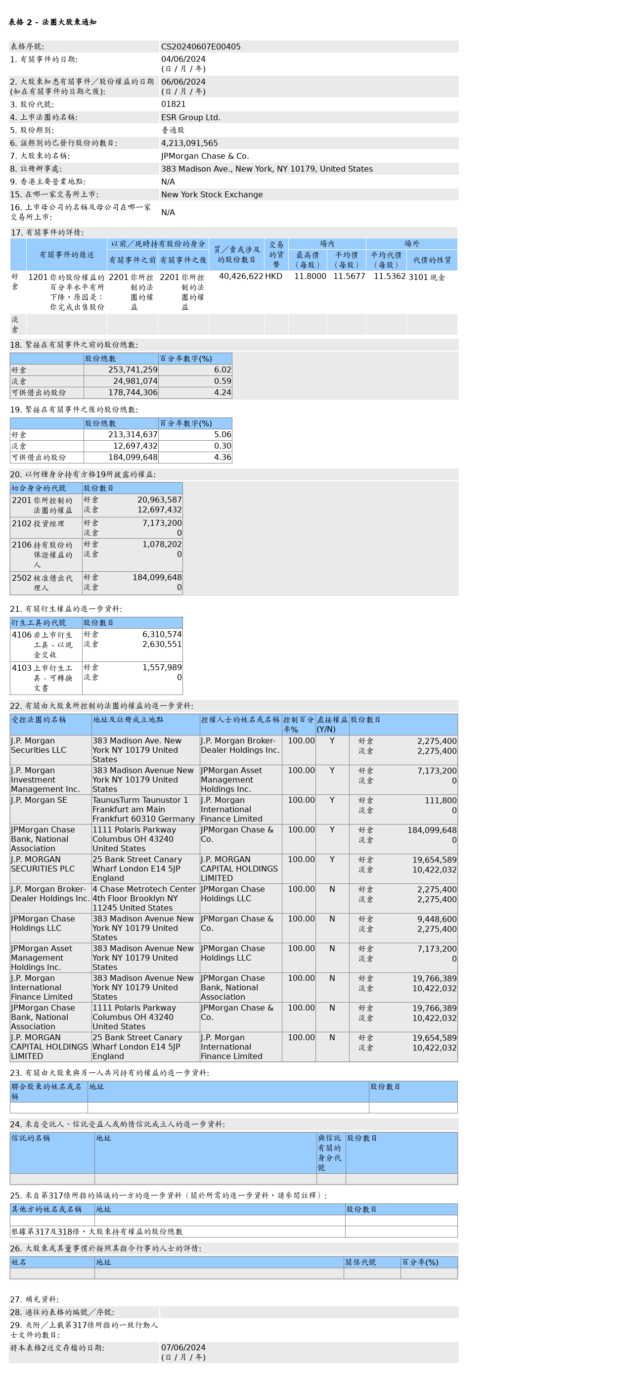 摩根大通售出ESR(01821.HK)4,042.66万股普通股股份，价值约4.68亿港元