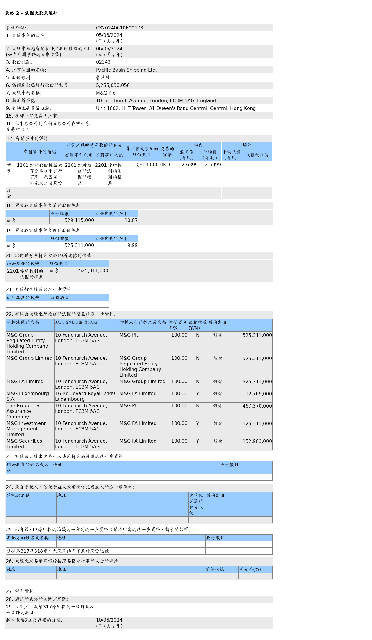 M&G Plc售出太平洋航运(02343.HK)380.4万股普通股股份，价值约1,004.22万港元