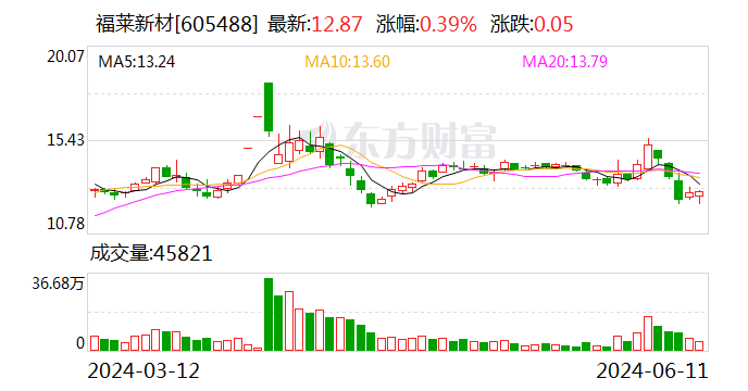 福莱新材：冠石科技是公司电子级功能材料的客户