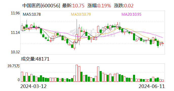 注意！中国医药将于6月28日召开股东大会