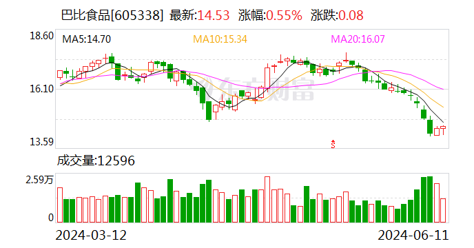 巴比食品：董事长提议以1亿元-2亿元回购股份