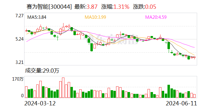 赛为智能：延期回复深交所年报问询函