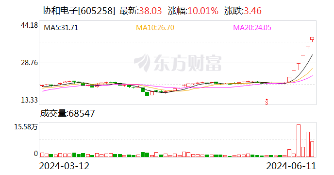 六连板协和电子：不存在应披露而未披露的重大信息