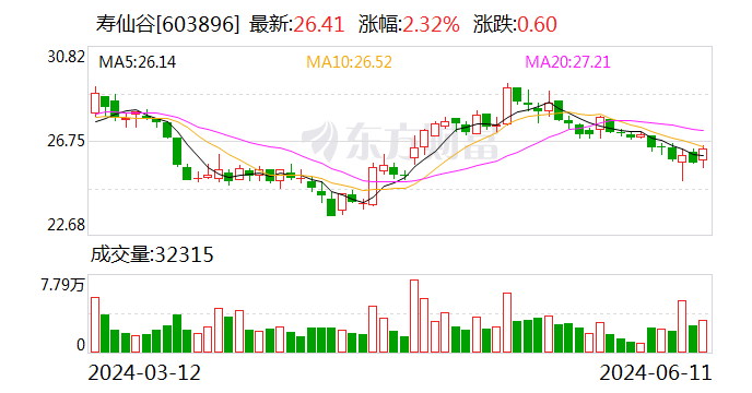 寿仙谷：可转债转股价格调整为37.27元/股