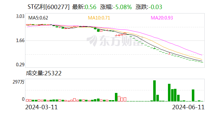 ST亿利：公司股票已锁定交易类强制退市