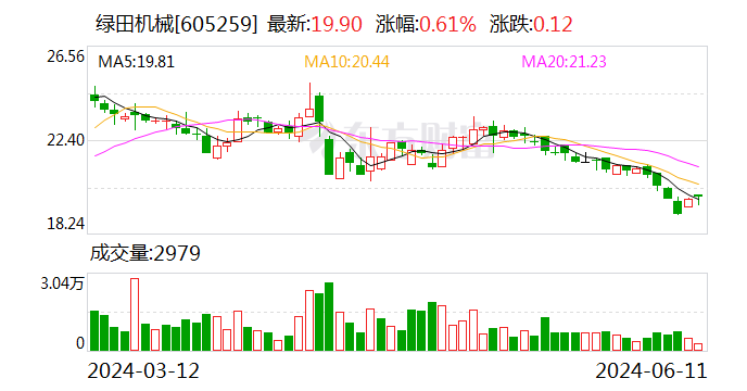 绿田机械：69502440股限售股将于6月18日上市流通