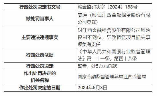 江西金融租赁股份有限公司被罚150万元：风险控制不到位导致租赁项目损失等