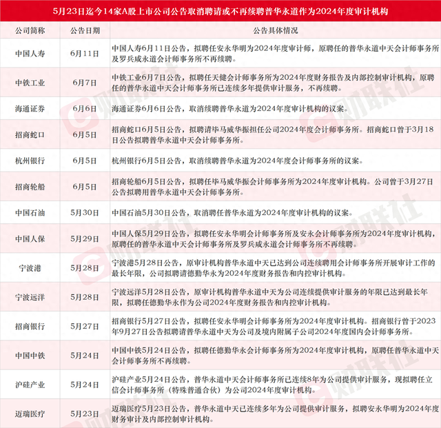 累计14家A股上市公司公告不再续聘普华永道作为2024年度审计机构 中国银行调整普华永道合作内容为2024年度中期财务报告审阅