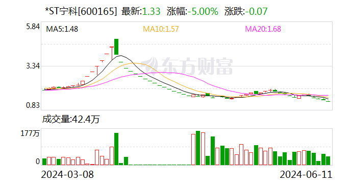 注意！*ST宁科将于6月27日召开股东大会