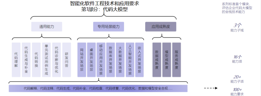 中国信通院公布 AI 代码大模型评估，阿里云、华为、商汤等首批通过