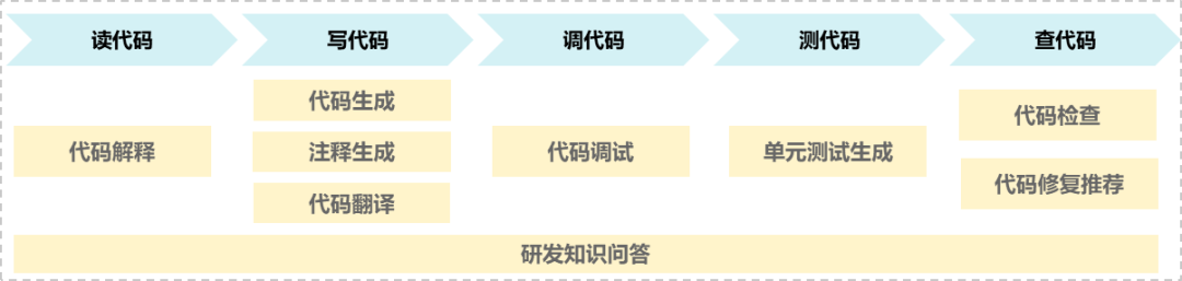 中国信通院公布 AI 代码大模型评估，阿里云、华为、商汤等首批通过