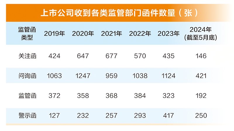 监管层雷霆出击！前五月已有48家上市公司被立案调查，创下同期历史新高