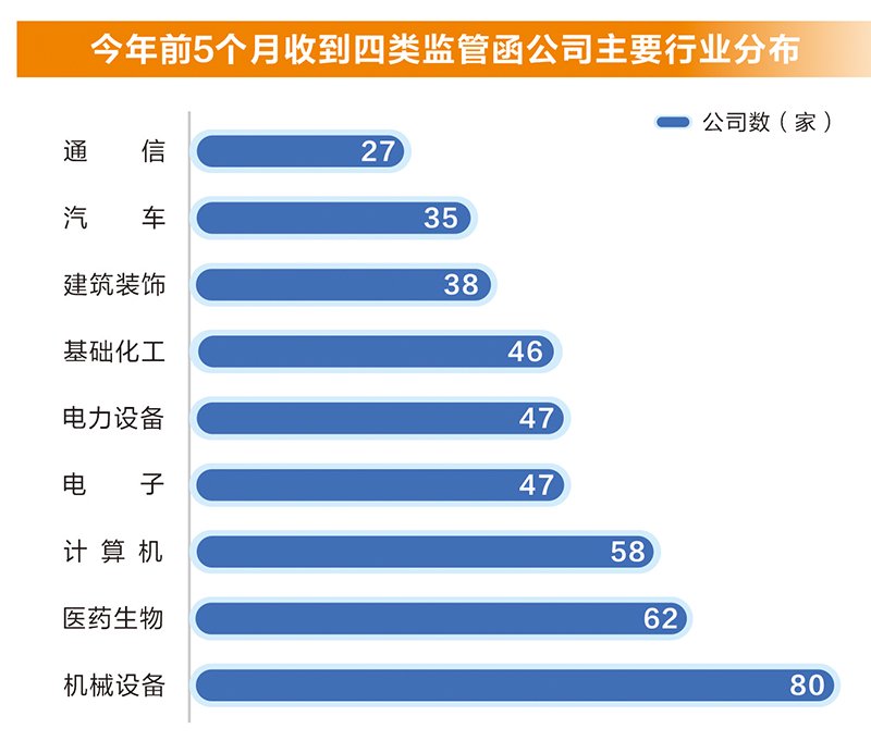 监管层雷霆出击！前五月已有48家上市公司被立案调查，创下同期历史新高