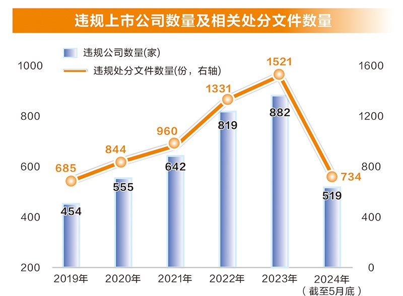 监管层雷霆出击！前五月已有48家上市公司被立案调查，创下同期历史新高