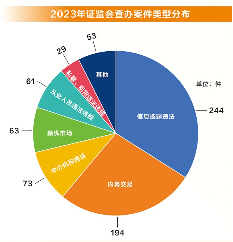 监管层雷霆出击！前五月已有48家上市公司被立案调查，创下同期历史新高