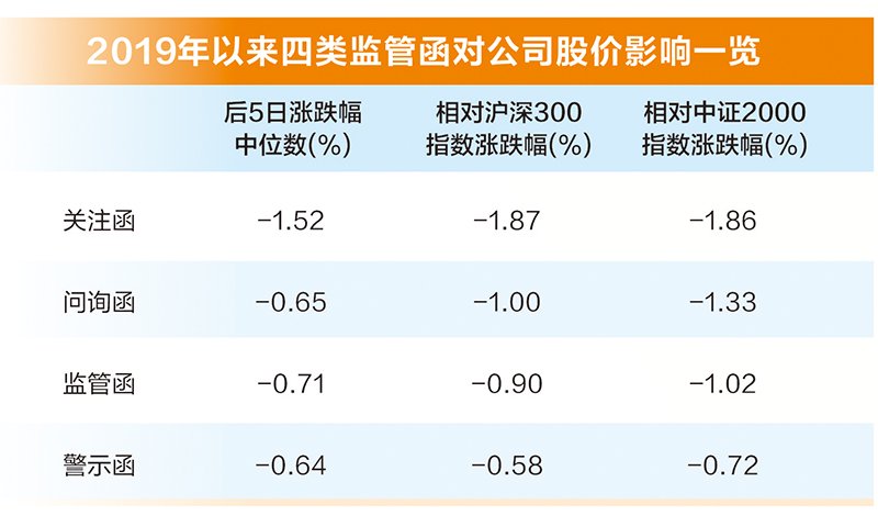 监管层雷霆出击！前五月已有48家上市公司被立案调查，创下同期历史新高